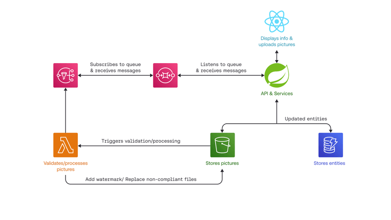 Full-Stack Serverless Development with Terraform on LocalStack